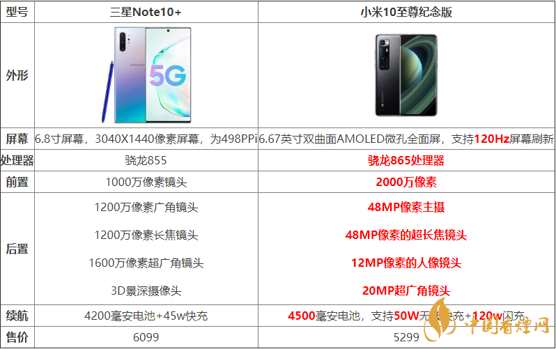 小米10至尊紀念版與三星Note10+哪個好？