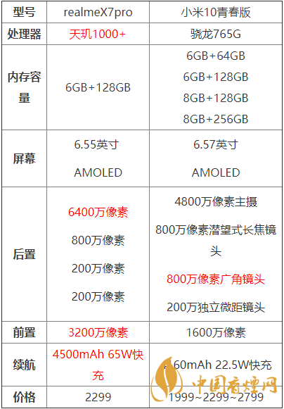 realmex7pro和小米10青春版哪個(gè)好？?jī)煽钍謾C(jī)參數(shù)對(duì)比測(cè)評(píng)！