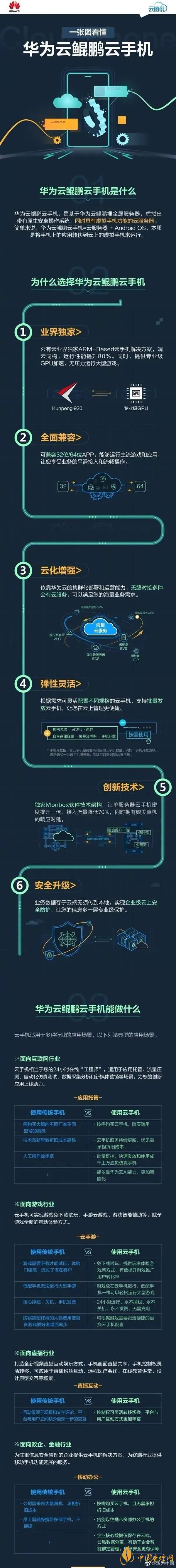  華為“鯤鵬云手機”是什么意思-華為“鯤鵬云手機”怎么使用？