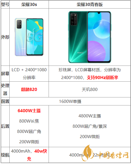 榮耀30s和榮耀30青春版參數(shù)對比-哪個性價比更高？
