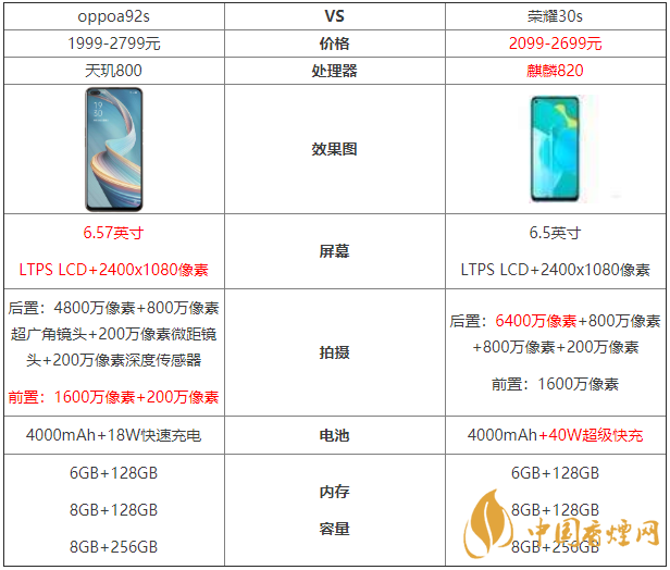 oppoa92s和榮耀30s參數(shù)對比-oppoa92s和榮耀30s哪個好？