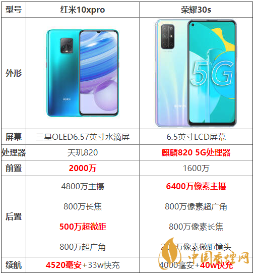 紅米10xpro和榮耀30s參數(shù)對(duì)比-紅米10xpro和榮耀30s哪個(gè)好？