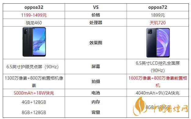 oppoa32和oppoa72哪個好？oppoa32和oppoa72最新參數(shù)對比