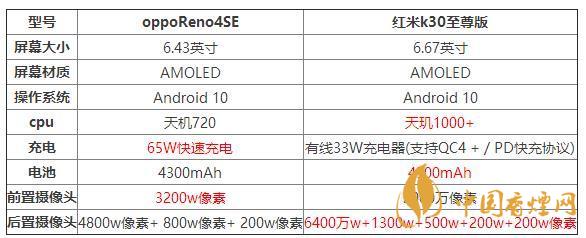 oppoReno4SE和紅米k30至尊版哪個好？兩款手機(jī)參數(shù)對比測評
