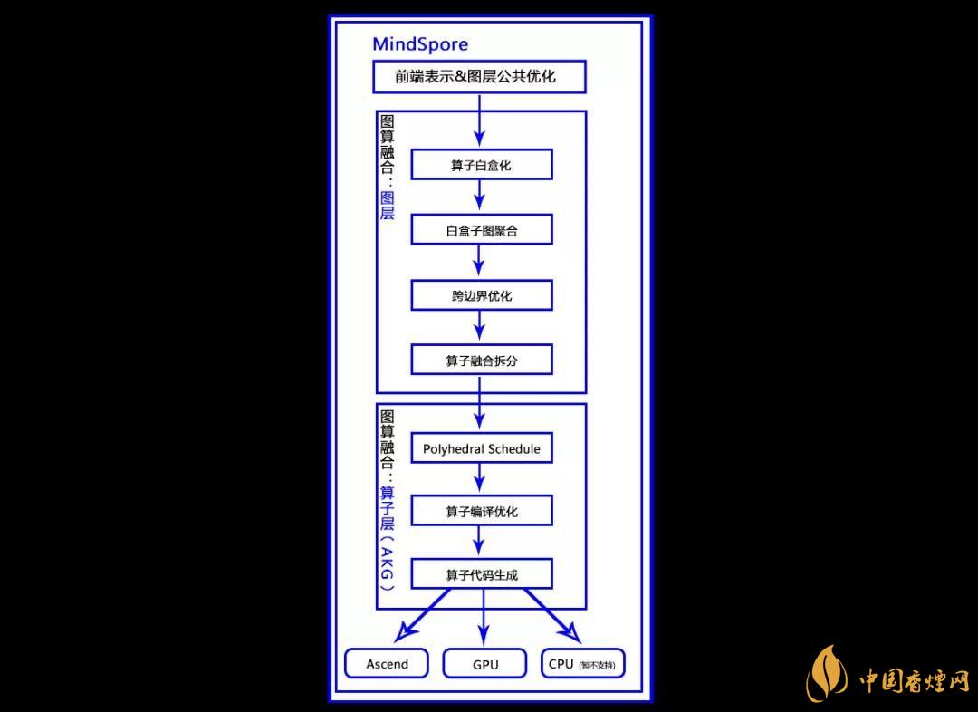 華為MindSpore1.0是什么？華為MindSpore1.0有什么用？