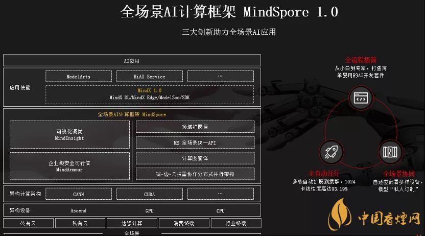 華為MindSpore1.0是什么？華為MindSpore1.0有什么用？