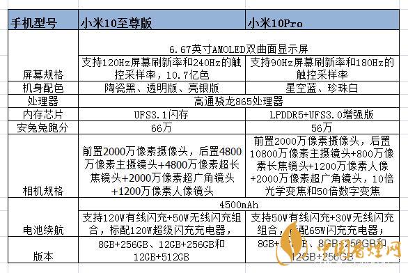 小米10至尊和小米pro的區(qū)別-小米10至尊和小米pro哪個(gè)好？