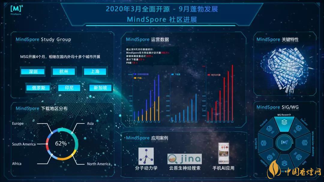 華為MindSpore1.0是什么？華為MindSpore1.0有什么用？