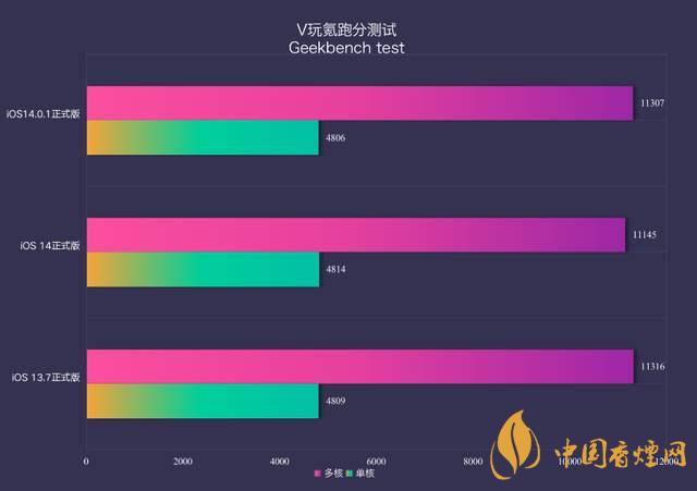 ios14.0.1續(xù)航怎么樣？ios14.0.1續(xù)航提升了嗎？