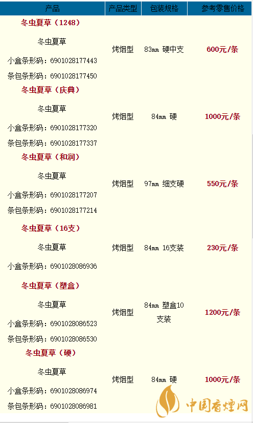 2020冬蟲夏草天潤多少一條？2020冬蟲夏草價格