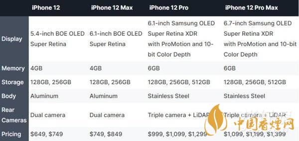 iphone12哪個(gè)型號好？iphone12哪個(gè)型號更值得買?
