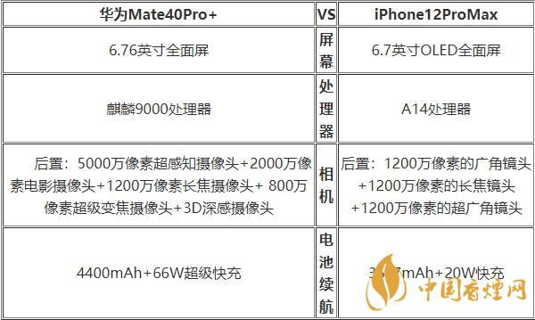 華為Mate40Pro+和蘋果12ProMax對比 哪款更好？