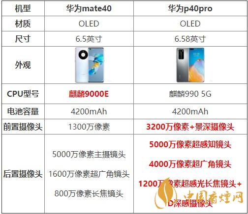 華為mate40和p40pro哪個好？買哪款更劃算？
