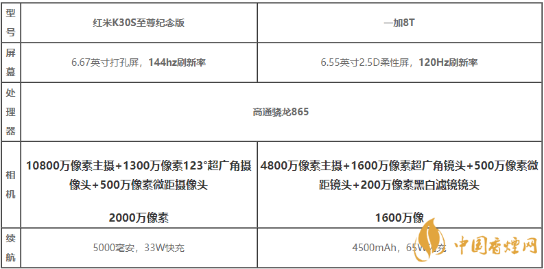 紅米k30s至尊紀(jì)念版和一加8t買(mǎi)哪個(gè)-紅米k30s至尊紀(jì)念版和一加8t性能對(duì)比