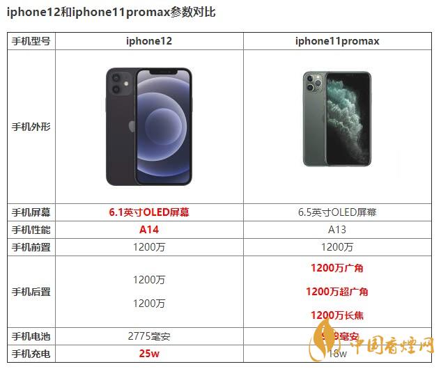 iphone12和iphone11promax有什么區(qū)別 如何選擇？