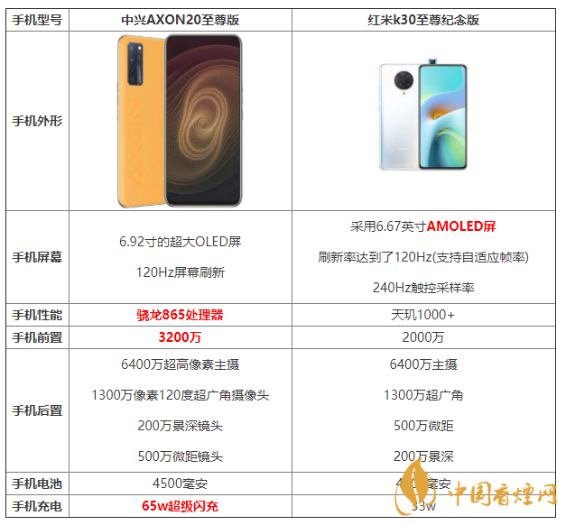 中興AXON20至尊版和紅米k30至尊紀念版參數(shù)對比 怎么選擇？