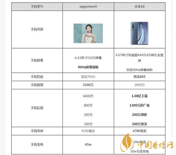 opporeno5和小米10那部值得入手？opporeno5和小米10參數配置對比
