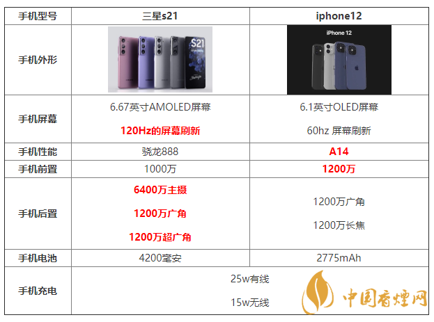 三星s21和iphone12參數(shù)配置對(duì)比 哪個(gè)更好？