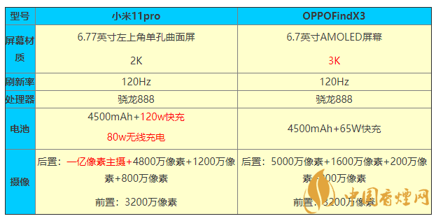 小米11pro和OPPOFindX3參數(shù)對比 怎么選？