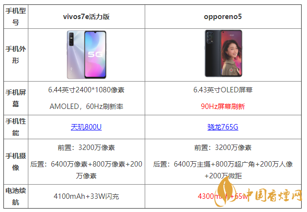 vivos7e活力版和opporeno5有什么區(qū)別 哪個更好？