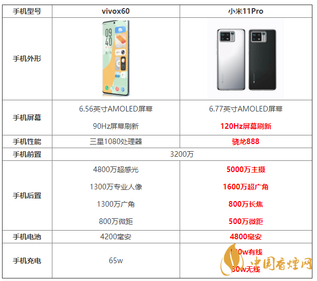 vivox60和小米11Pro參數(shù)對比 vivox60和小米11Pro怎么選？