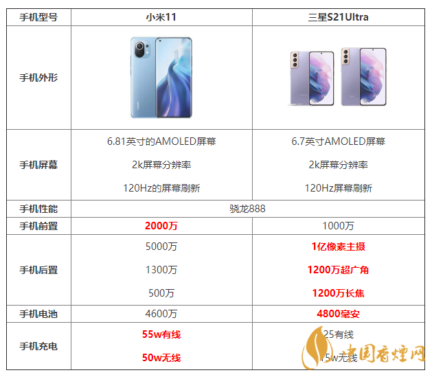 小米11和三星S21Ultra詳細(xì)參數(shù)對比 哪個(gè)更好？