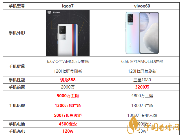 iqoo7和x60參數(shù)對比 iqoo7和x60哪個更好？