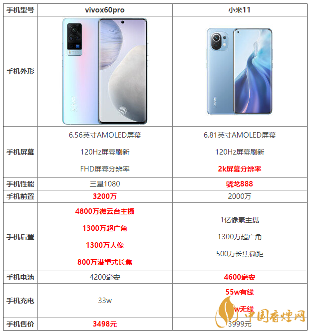 vivox60pro和小米11詳細(xì)參數(shù)對比 哪個(gè)更好？