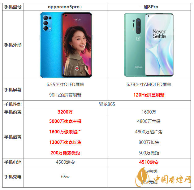 opporeno5pro+和一加8pro的區(qū)別 opporeno5pro+和一加8pro哪個(gè)好？