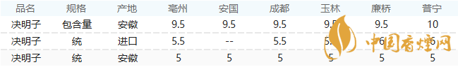決明子茶價(jià)格多少錢一斤 2021決明子茶市場(chǎng)價(jià)格一覽