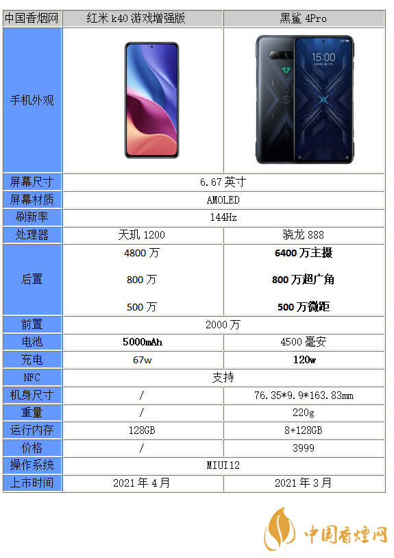 紅米k40游戲增強(qiáng)版和黑鯊4Pro哪個更好-紅米k40游戲增強(qiáng)版和黑鯊4Pro區(qū)別分析