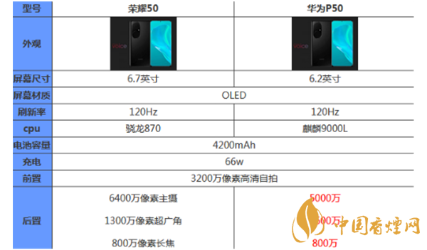 榮耀50和華為p50哪個好？最新榮耀50和華為p50參數(shù)對比