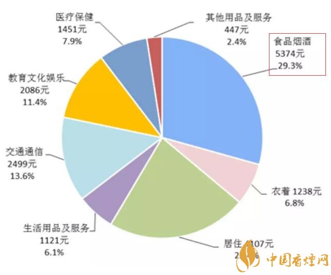 2017年全國卷煙消費(fèi)支出統(tǒng)計(jì)，買煙竟花了這么多錢