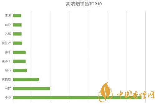 高端煙品牌排行有哪些 國內(nèi)高端煙銷量前十名介紹！